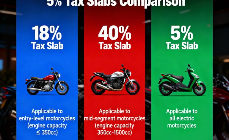 2025 GST Update: How New Tax Slabs Affect Motorcycle Prices in India