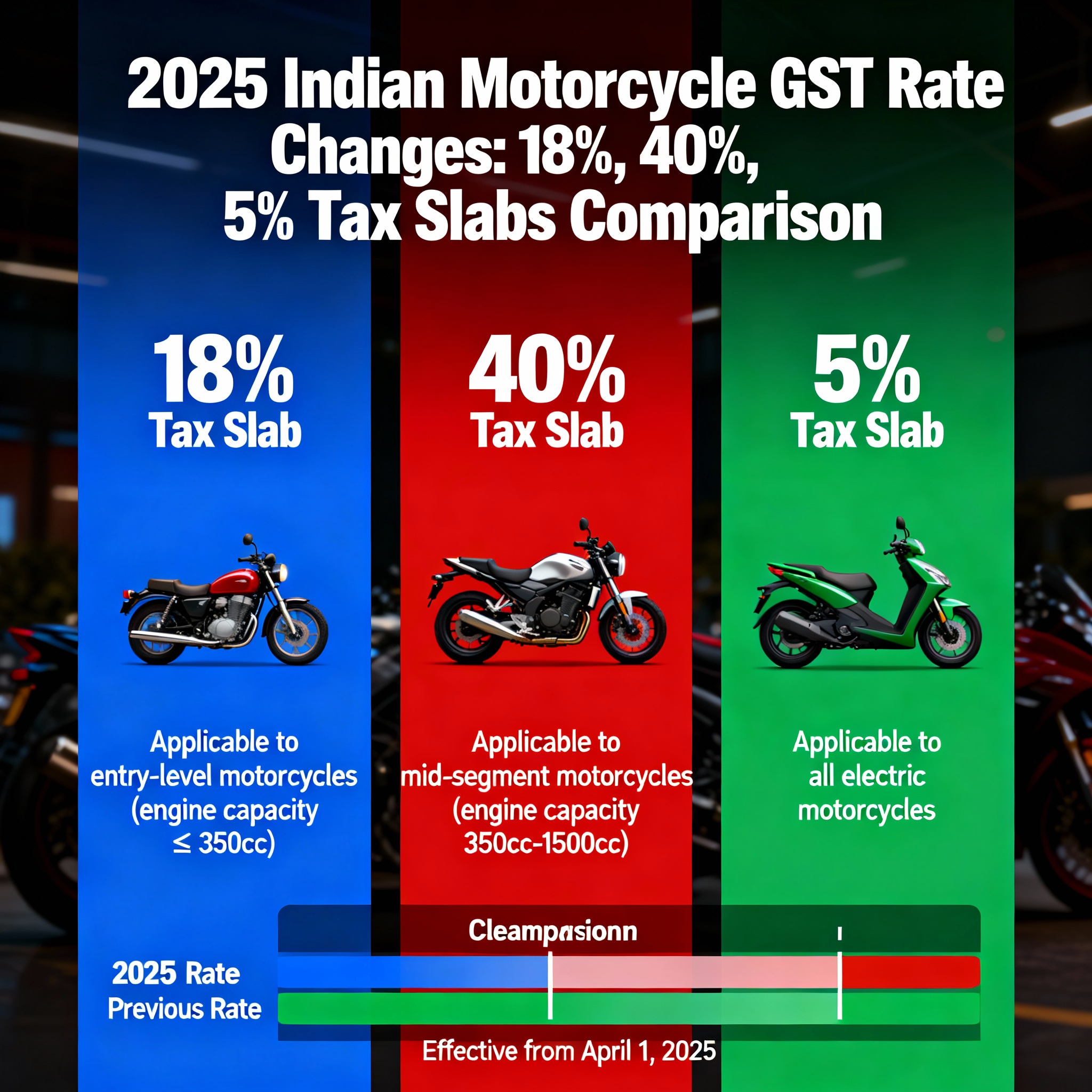 2025 GST Update: How New Tax Slabs Affect Motorcycle Prices in India